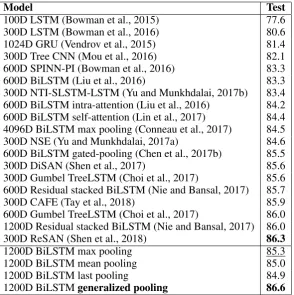 Table 1: Accuracies of the models on the SNLI dataset.