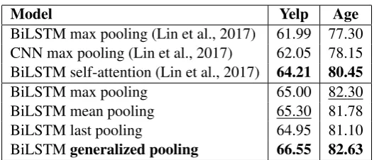 Table 2: Accuracies of the models on the MultiNLI dataset.
