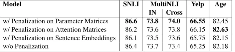 Figure 1: The effect of the number of heads and vectors/scalars in sentence embedding