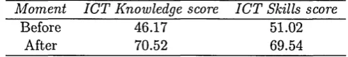 Table 9.4: The evolution of IC T Knowledge score and IC T Skills score 