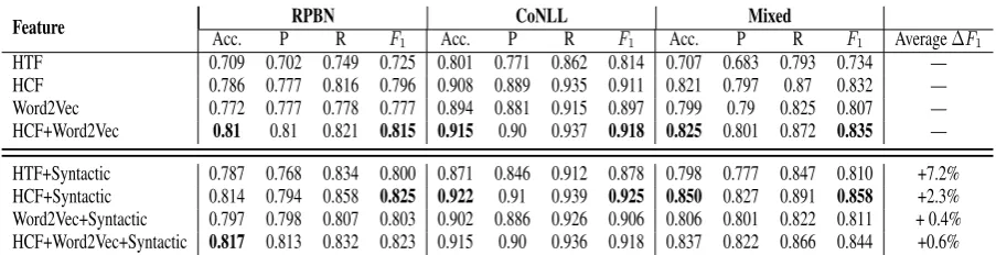 Table 2: Contributions of individual syntactic structure feature types. HTF: Humor theory driven fea-tures, DR:dependency relations, PR: production rules , SE: statistics of syntactic elements, Syntactic:DR+PR+SE.