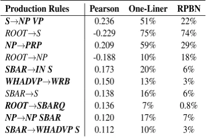 Table 3: The top discriminative production rules and their distributions in corresponding humorous andnon-humorous datasets, sorted by Pearson correlation coefﬁcient