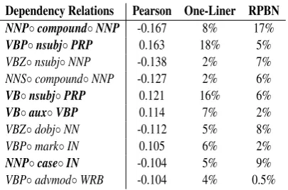 Table 4: The top discriminative dependency relations and their distributions in corresponding humorousand non-humorous datasets, sort by Pearson correlation coefﬁcient