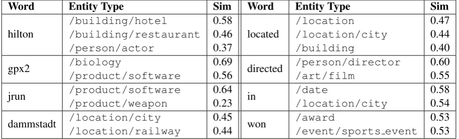 Table 1: Topmost similar entity types to a few single-word mentions (left table) and non-entity words(right table).