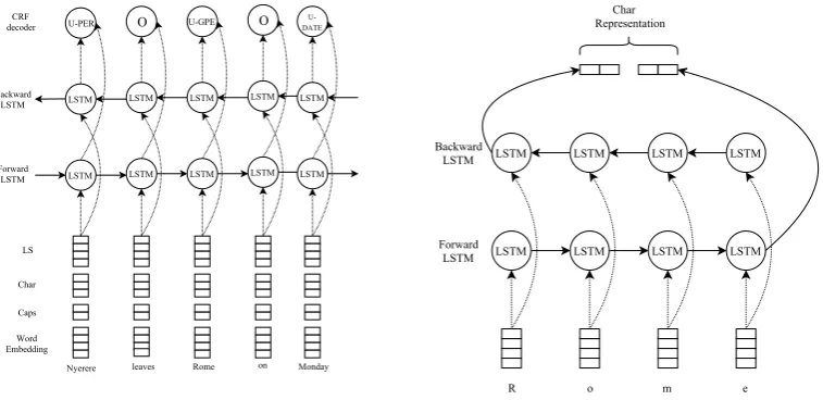 Figure 3: Left Figure: Main architecture of our NER system. Right Figure: Character representationof the word “Roma” given to the word-level bi-LSTM.