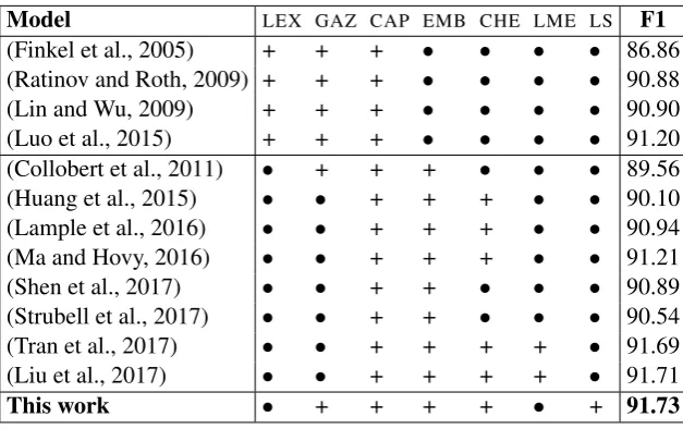 Table 4 reports our model’s performance3on the CONLL test set, as well as the performance of systemspreviously tested on this test set (the ﬁgures are those published by the authors)