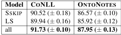 Table 7: F1 scores of differently trained systems on CONLL and ONTONOTES 5.0 datasets