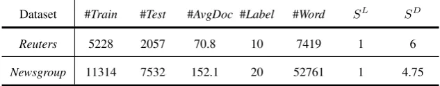 Table 1: Statistics of datasets and sets of seed words. #Train#S / #Test: number of training/test documents;AvgDoc: average length of documents; #Label: number of categories; #Word: number of unique words;L/SD: average number of seed words in SL/SD.