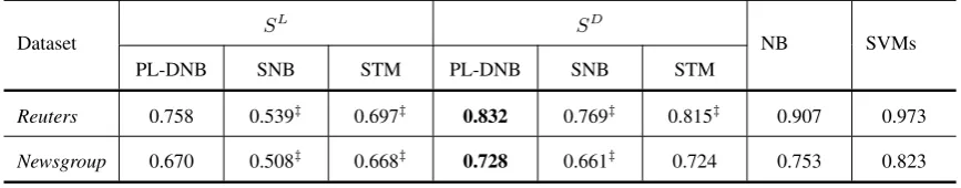Table 2: Evaluation results of Micro-F1. The superscript “‡” denotes that the best result of PL-DNB isstatistically signiﬁcant at 0.01 level.