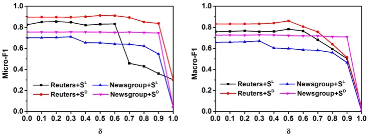 Figure 1: Evaluation on different values of λ