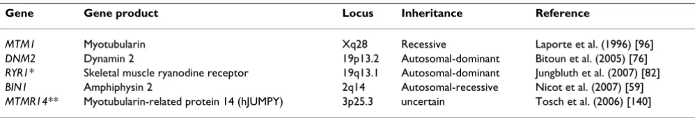 Table 1: Genes implicated in X-linked recessive, autosomal-recessive and autosomal-dominant centronuclear myopathy.