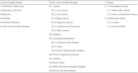 Table 1 Table of the mutually exclusive, collectively exhaustive causes of death chosen for analysis in the US, not including garbagecodes