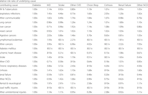 Table 3 Relative risk ratios for possible actual underlying causes of deaths attributed to heart failure in men aged 70 to 74 in ICD10