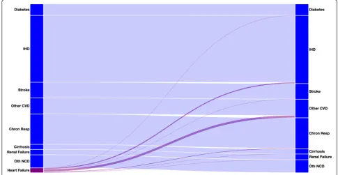 Fig. 1 Sankey chart of how heart failure inn men aged 70 to 74 in ICD10 is redistributed