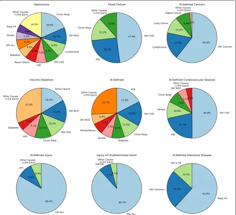 Fig. 2 Pie charts showing the redistribution proportions of each of the 9 garbage codes in men aged 70 to 74 in ICD10