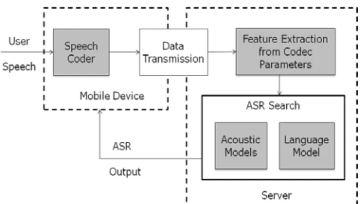 Figure 1: System architecture when both the feature  extraction and the ASR search are implemented on the mobile 