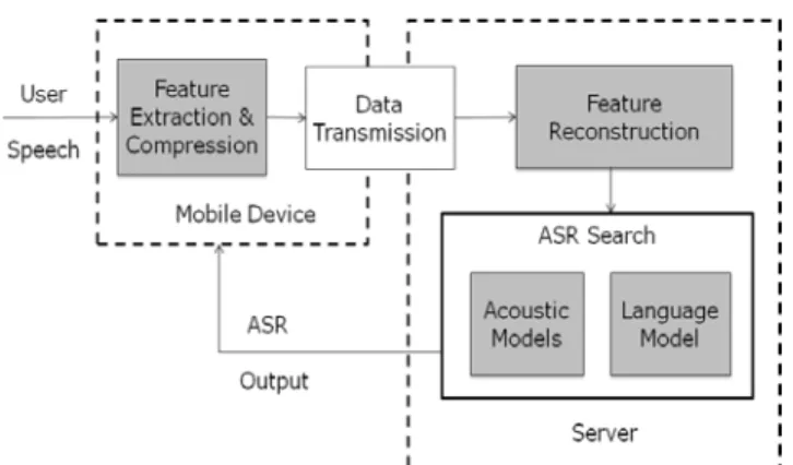 Figure 3: System architecture when the speech recognition is  split across the mobile device and the server