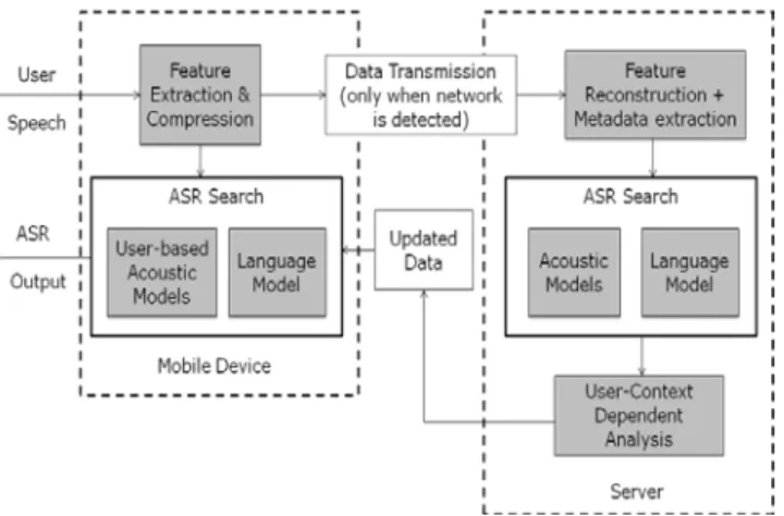 Figure 4: System architecture when the speech recognition is  done on the local mobile device, but whenever there’s  intermittent network connection available, periodic updates  for adaptation and improving the recognizer performance on  the mobile device 