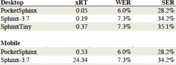 Table 1: Recognition speed and accuracy comparisons using  the RM-1 corpus - 365 decoding utterances, 1600 training 