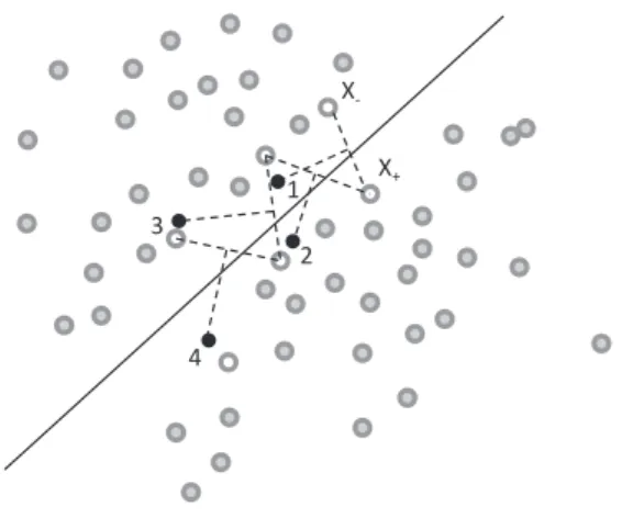 Figure 1: The binary search process used to ﬁnd a point very nearly on the separating hyperplane given {x + , x − }