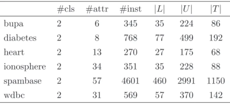 Figure 3: Results on artiﬁcial data set by Nearest Neighbour learner without pre-clustering.