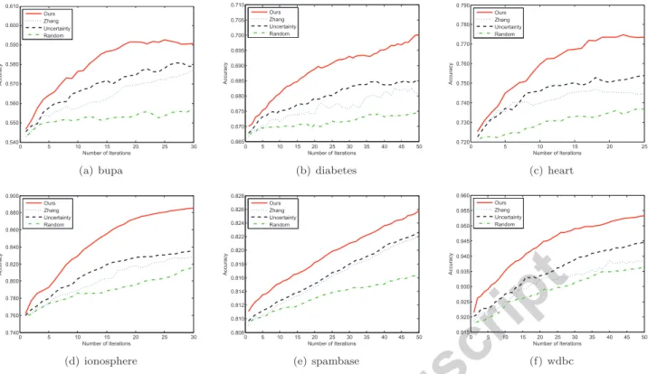 Figure 4: Plots of mean accuracy with respect to the number of iterations on UCI data sets using Nearest Neighbour learner.