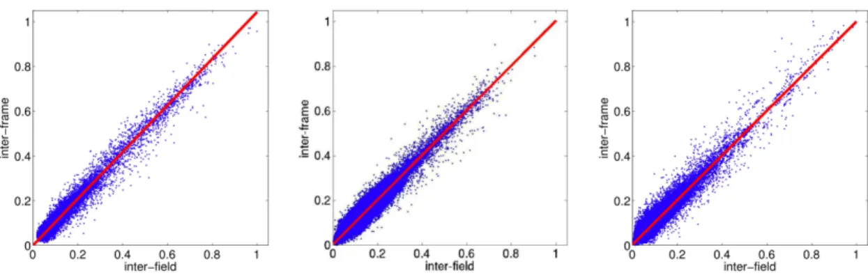 Figure 2.2: Shown in each panel is the normalized inter-field motion versus the normalized inter- inter-frame motion for three different video sequences