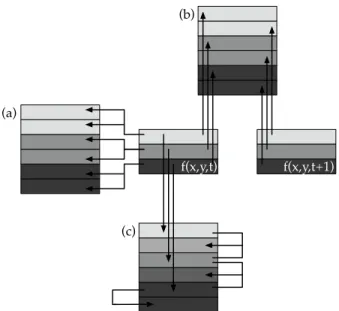 Figure 3.2: Illustrated in this schematic are the (a) line repetition, (b) field insertion and (c) line averaging de-interlacing algorithms