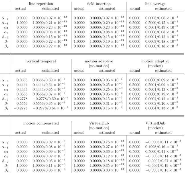 Figure 3.4: Shown are the actual and estimated (mean/standard deviation) model coefficients for the video sequence of Figure 3.3 that was de-interlaced with the specified algorithms.