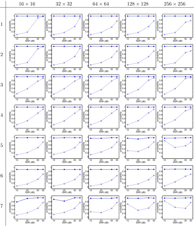 Figure 3.5: Shown in each panel is the probability that regions are consistent with de-interlacing as a function of signal to noise ratio (SNR) – the dashed line/open circle corresponds to tampered regions and the solid line/filled circle corresponds to un