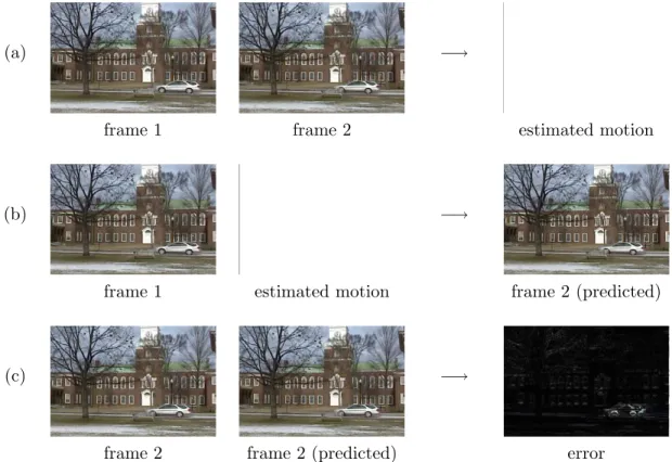 Figure 4.1: Motion estimation is used to encode P - and B-frames of a MPEG video sequence: (a) motion is estimated between a pair of video frames; (b) the first frame is motion compensated to produce a predicted second frame; and (c) the error between the 