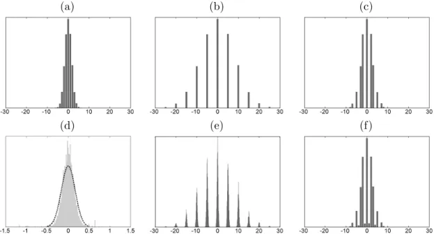 Figure 4.2: Shown are: (a) the distribution of singly quantized coefficients with q 1 = 5; (b) the distribution of these coefficients de-quantized; (c) the distribution of doubly quantized coefficients with q 1 = 5 followed by q 2 = 3 (note the empty bins 