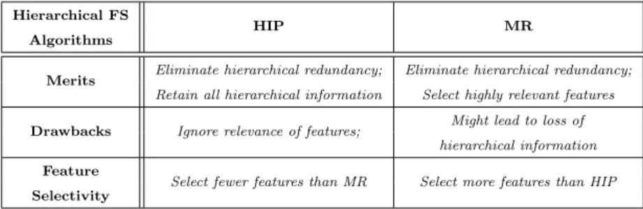 Table 1: Summary of Characteristics of the HIP and MR Methods