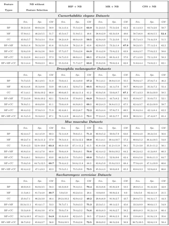 Table 3: Predictive Accuracy (%) for Na¨ıve Bayes with Hierarchical Feature Selection Methods HIP, MR and “Flat” Feature Selection Method CFS