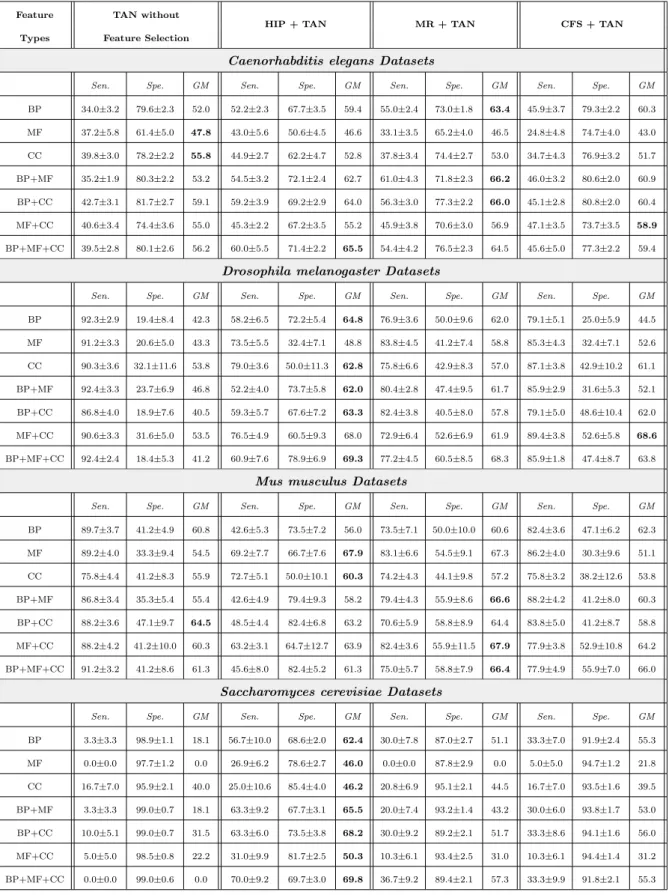 Table 4: Predictive Accuracy (%) for TAN with Hierarchical Feature Selection Methods HIP, MR and “Flat” Feature Selection Method CFS