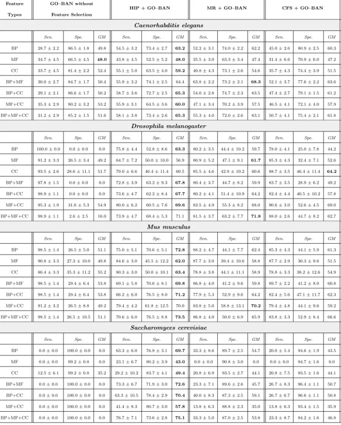 Table 5: Predictive Accuracy (%) for GO–BAN with Hierarchical Feature Se- Se-lection Methods HIP, MR and “Flat” Feature SeSe-lection Method CFS