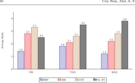 Fig. 5: Average Ranks for Feature Selection Methods with Different Classifiers