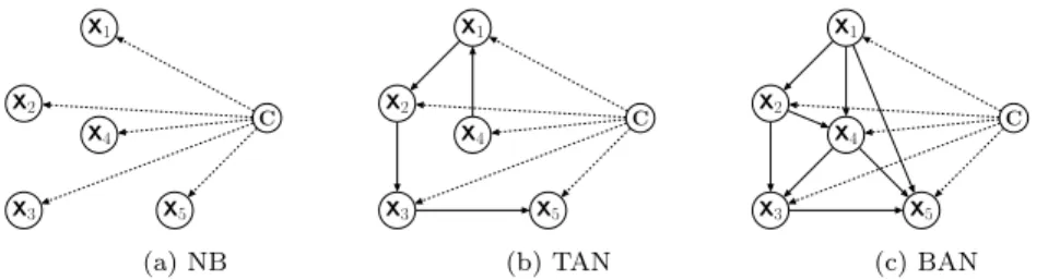 Fig. 1: Topology of Different Bayesian Network Classifiers