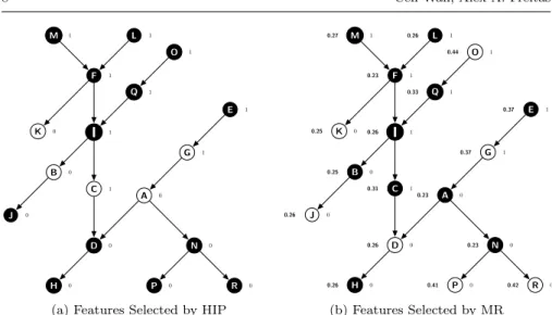 Fig. 3: Example of Hierarchical Feature Selection by HIP and MR