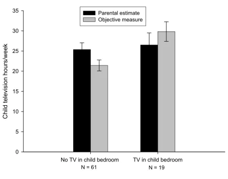 Figure 1visionParental estimate and objective measure of children without a bedroom television compared to children with a bedroom tele-Parental estimate and objective measure of children without a bedroom television compared to children with a bedroom tel