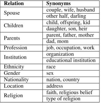 Table 6: Natural language synonyms for relations appearing in questions in PathQuestion.