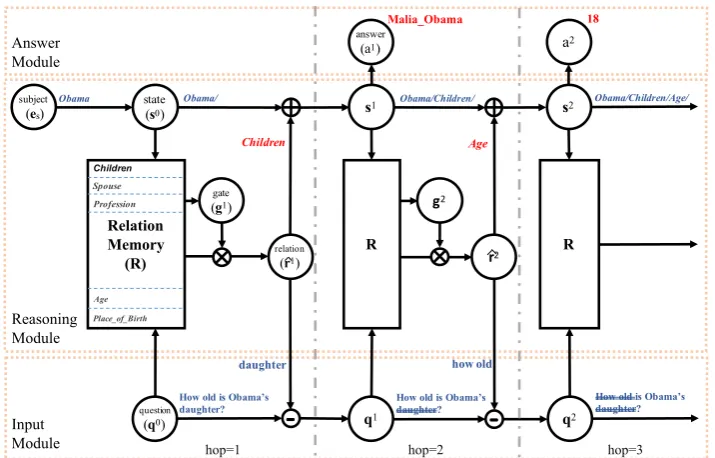 Figure 1: Interpretable Reasoning Network. At each hop IRN computes the probability of selecting the next relation asand obtains a predicted relationprojections
