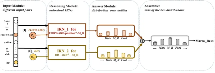 Figure 2: An assembly of two IRNs to handle a conjunctive question with two subjects. Different IRNs take as input thesame question but different subjects and output the distribution over the candidate answers