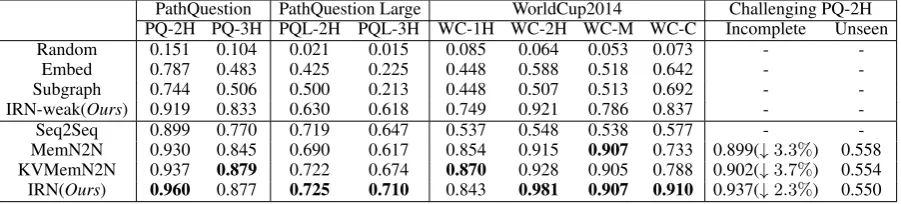 Table 2: Accuracy on different QA datasets. WC-C is for conjunctive questions while other datasets for path questions.Challenging PQ-2H are two more difﬁcult conﬁgurations of PQ-2H