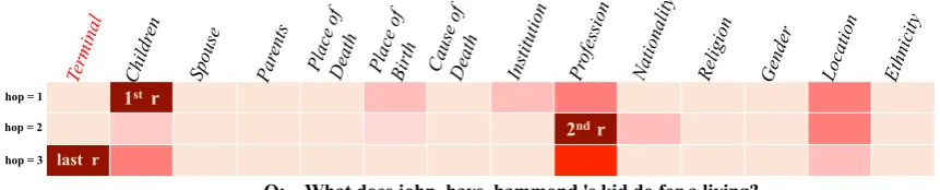 Figure 3:hop = 1hop = 2 The predicted relations at each hop. Each row represents a probability distribution over relations