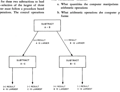Figure J-2. Data Processing - Finding the Largest of Three Numbers, A, 8, and C 