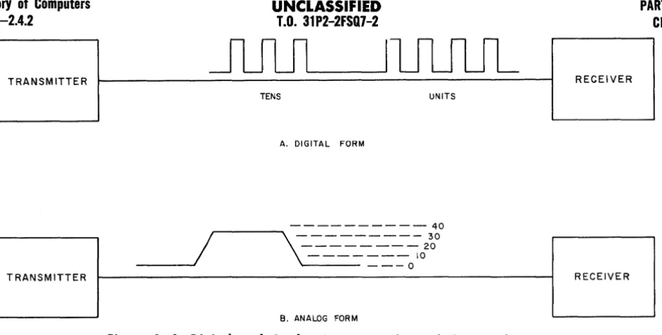 Figure 1-3. Digital and Analog Representations of the Number 34 