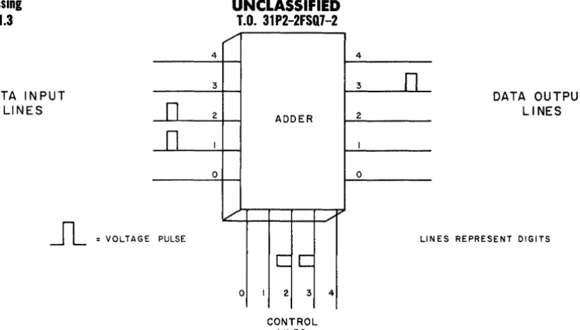 Figure J -5. Numbers and Control Instructions Represented in the Form of Voltages 