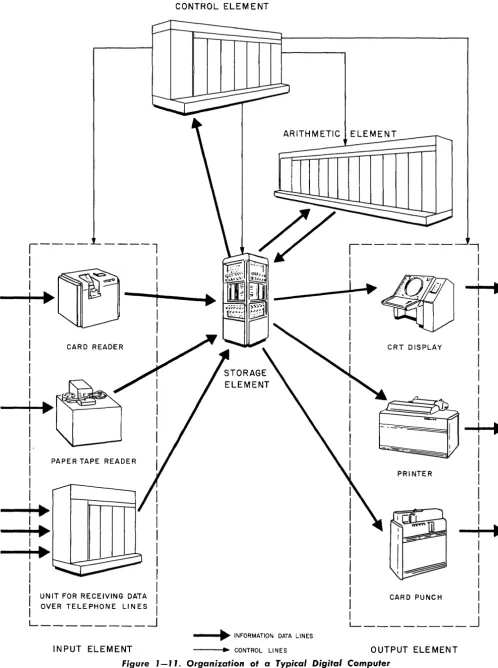Figure ,-". Organization ot a Typical Digital Computer 