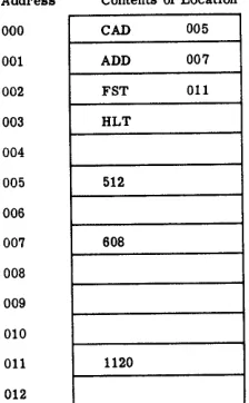 Figure J - J 2. Contents of Memory for Solution of the Problem: 5 J 2 + 608 == ? 